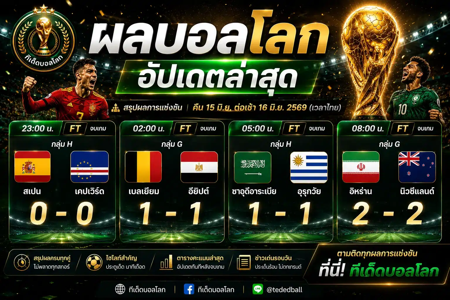ผลบอลบอลโลกเมื่อคืน 16 มิถุนายน 2569 สรุปผล 4 คู่ ไฮไลท์หลังเกมและตารางคะแนน