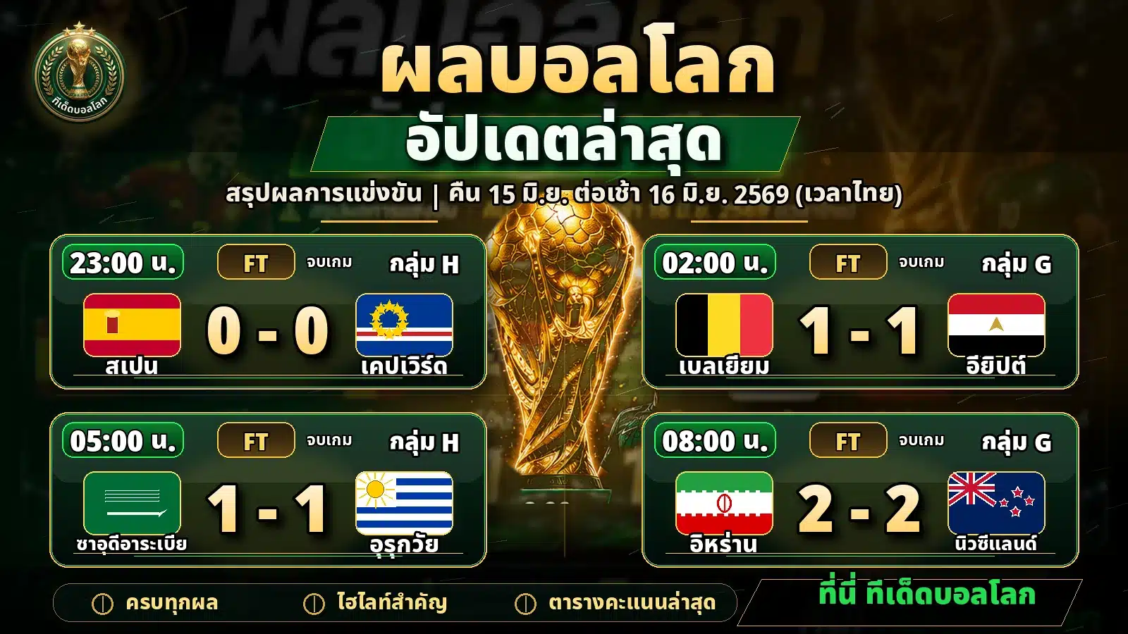 ผลบอลบอลโลกเมื่อคืน 16 มิถุนายน 2569