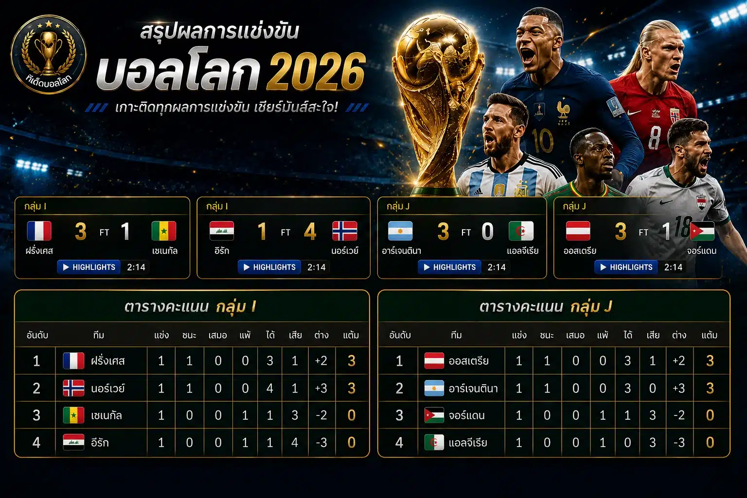 ผลบอลโลกวันนี้ 17 มิถุนายน 2569 สรุปผล 4 คู่ กลุ่ม I/J