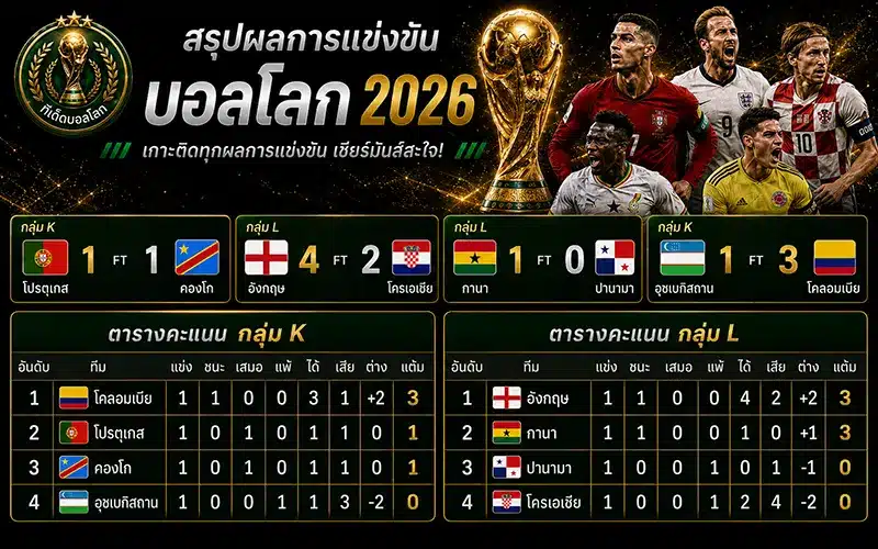 ผลบอลโลกวันนี้ 18 มิถุนายน 2569 สรุปผล 4 คู่ กลุ่ม K และ L