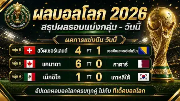 ผลบอลโลกวันนี้ 19 มิถุนายน 2569 สรุปผล 3 คู่ กลุ่ม A/B