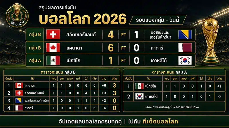 ผลบอลโลกวันนี้ 19 มิถุนายน 2569 สรุปผล 3 คู่ กลุ่ม A และ B