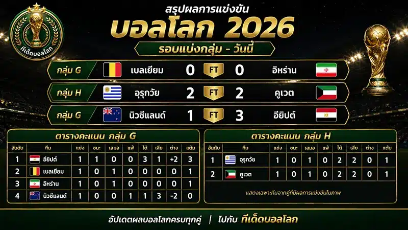 ผลบอลโลกวันนี้ 22 มิถุนายน 2569 สรุปผลกลุ่ม G และ H